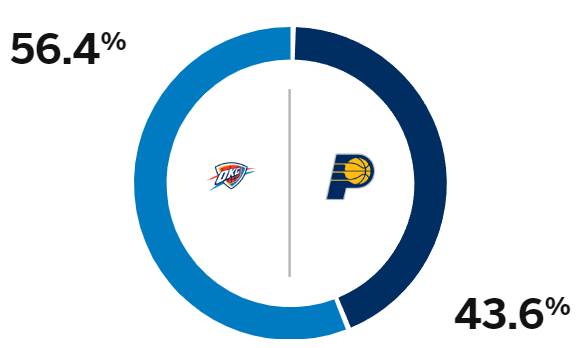 总决赛G6前瞻：亚历山大冲击总冠军+FMVP 哈利因伤出战成疑