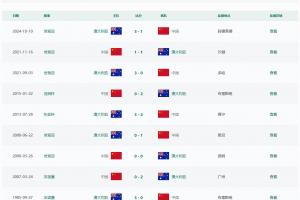 国足vs澳大利亚战绩：4胜2平5负 上一次赢球是12年前