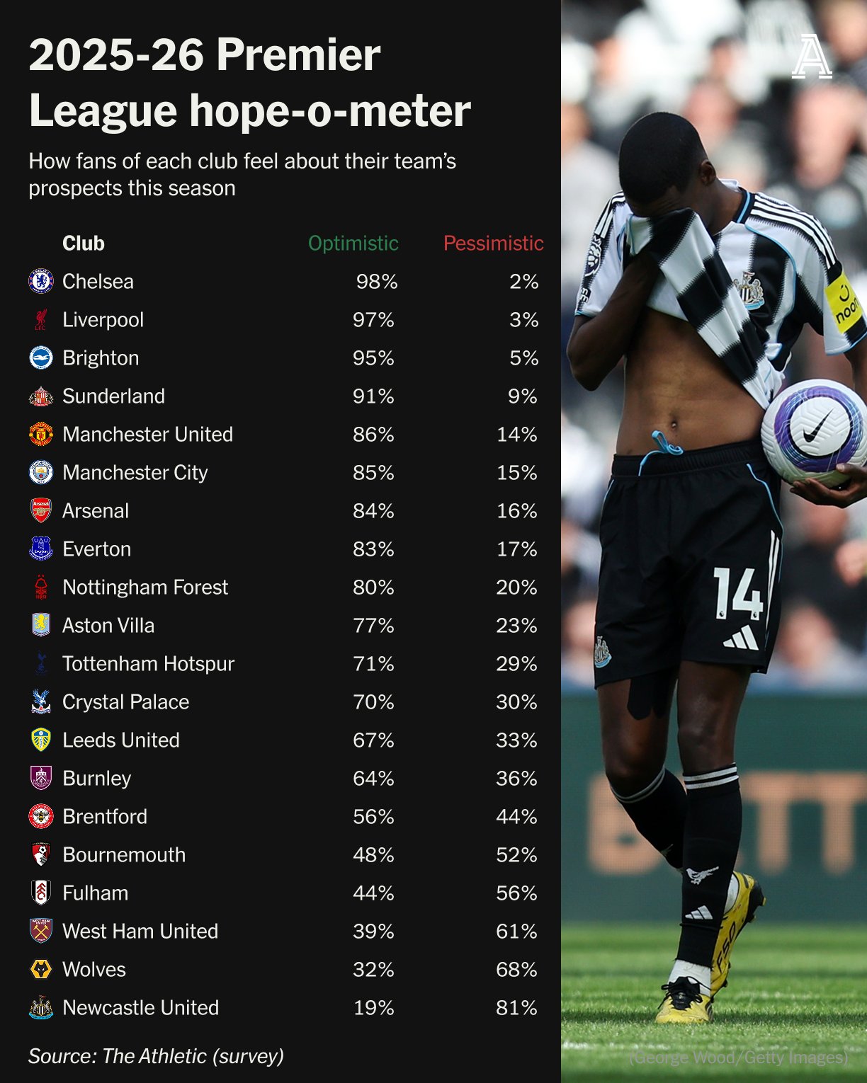 开云-英超球迷新赛季希望指数：切尔西球迷乐观比例位列第一，纽卡垫底