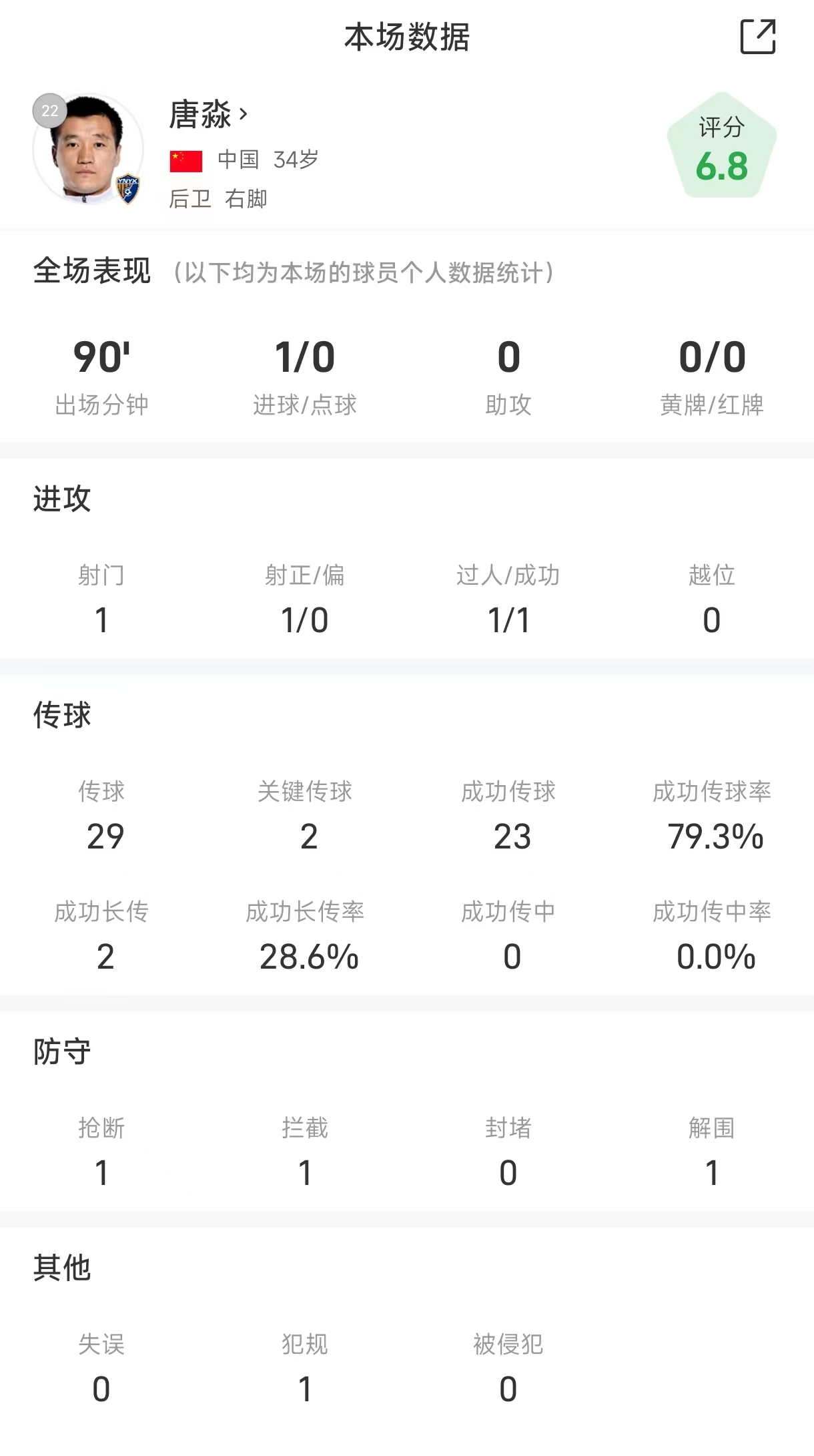 唐淼战海港全场数据:凌空抽射扳回一球,传球成功率79%