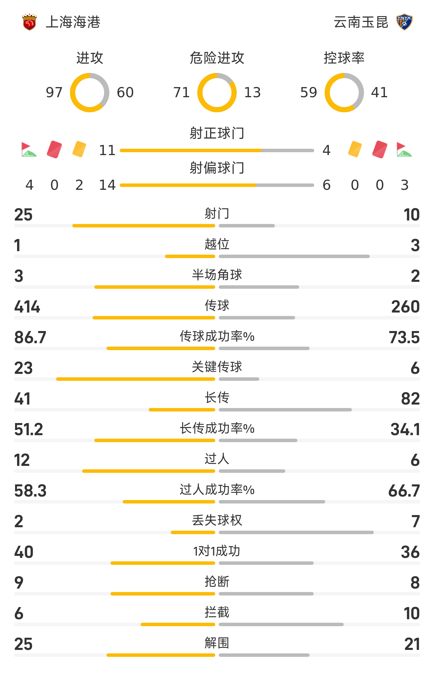 开云官网-中超战报：刘若钒两射一传，上海海港4-2云南玉昆