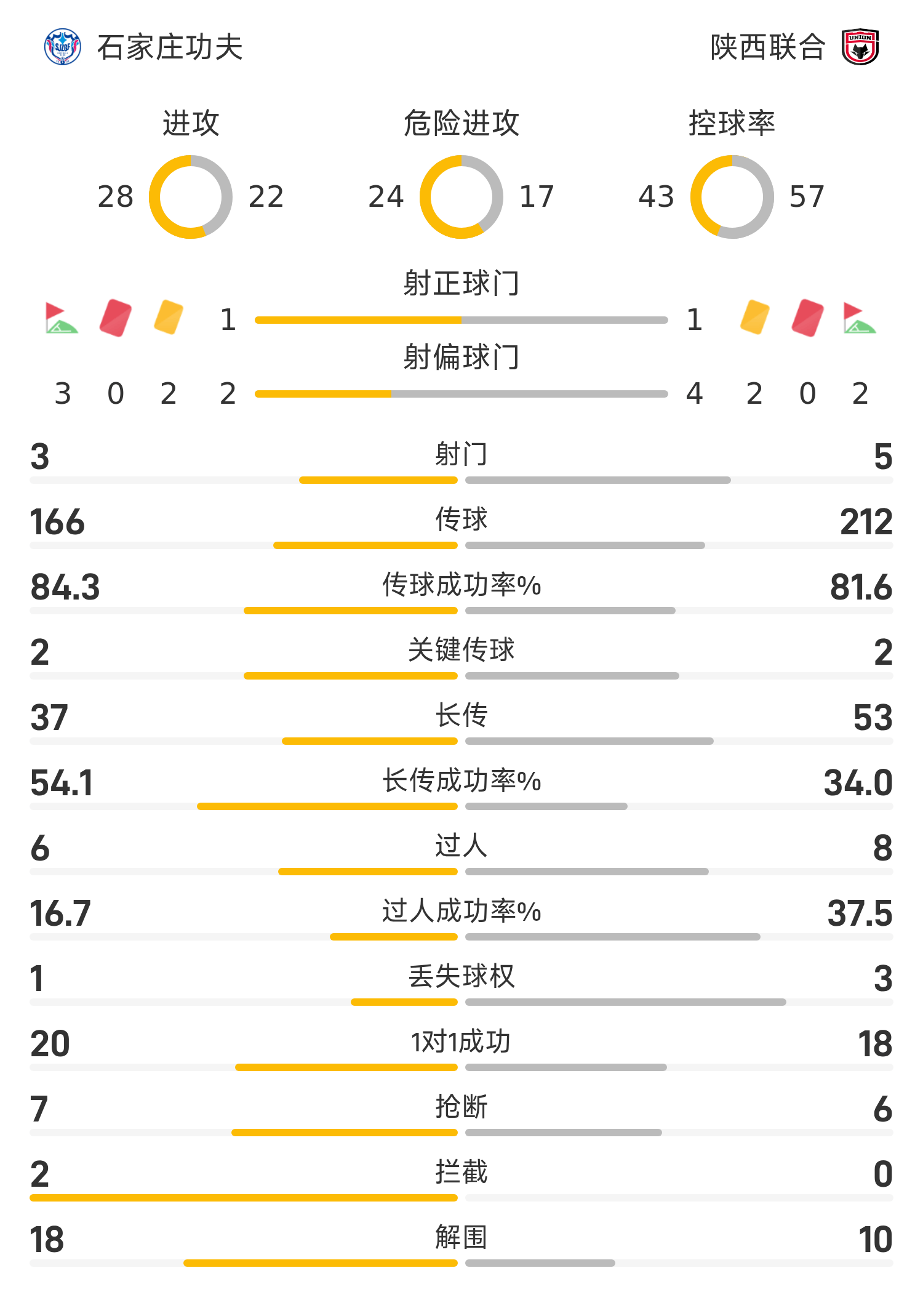 开云娱乐-中甲半场:塞尔玛尼破门,石家庄功夫0-1陕西联合