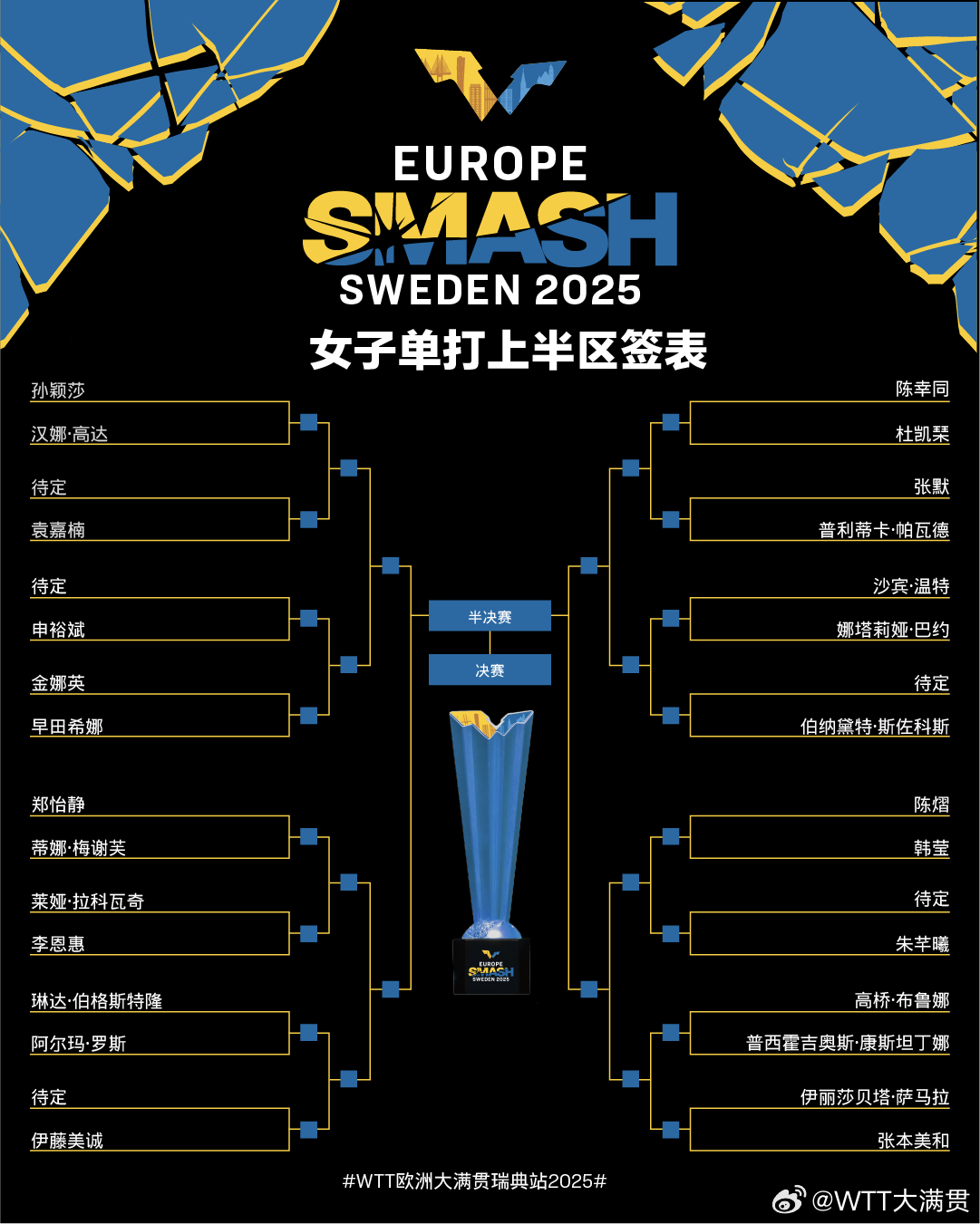 开云在线-WTT瑞典大满贯女单签表:孙颖莎与早田希娜同在1/8半区