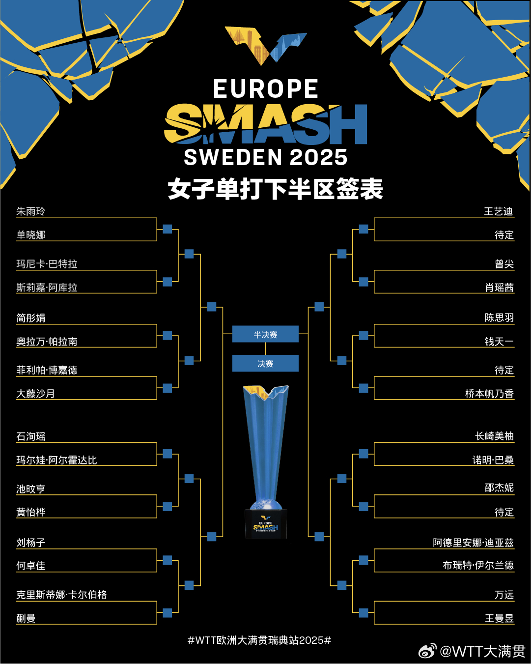 开云在线-WTT瑞典大满贯女单签表:孙颖莎与早田希娜同在1/8半区