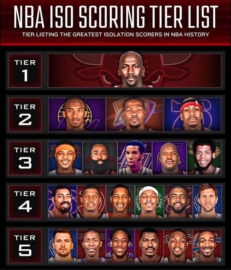 kaiyun-美媒排NBA历史单打手排行:乔丹独一档,詹姆斯未上榜