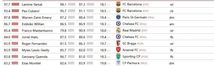 开云娱乐-全球最强U20球员:亚马尔第一,中国占三席