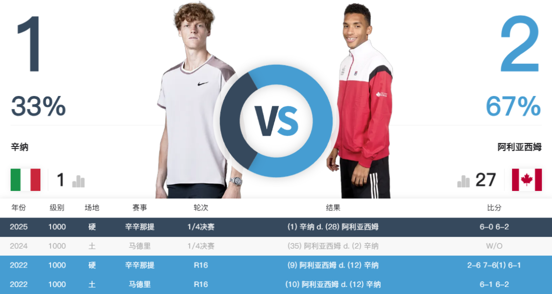 开云入口-今夜打响！美网男单半决赛：德约战阿卡 世代对决谁能胜出？