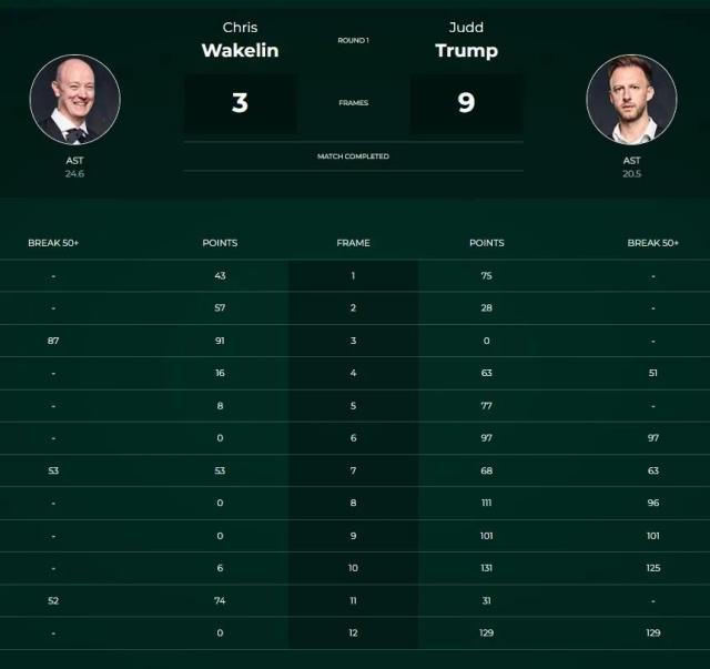 开云-20连胜+排名赛三连冠 这样的特鲁姆普谁能挡？！