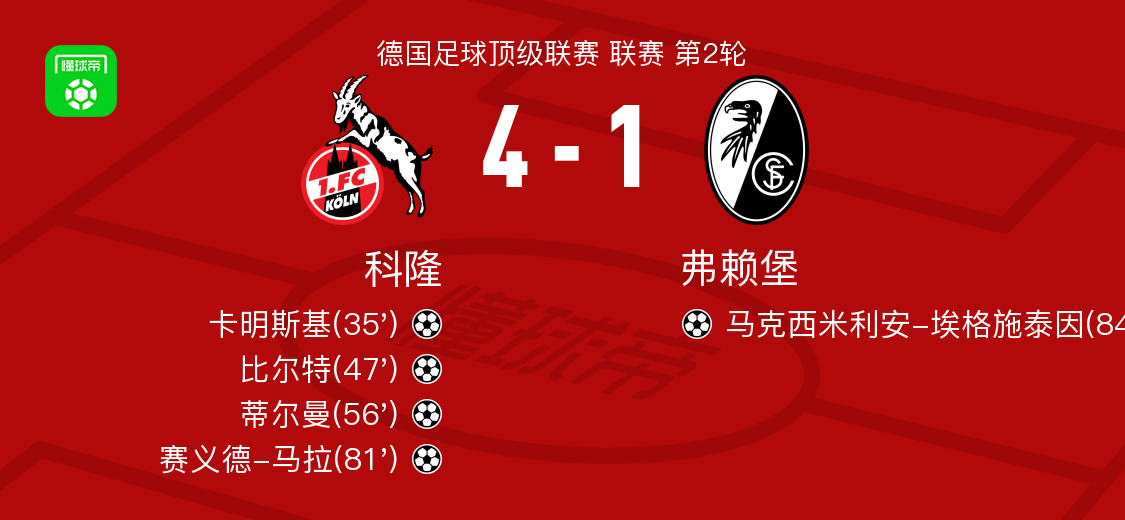 开云娱乐-科隆4-1大胜弗赖堡，赛义德-马拉、蒂尔曼破门