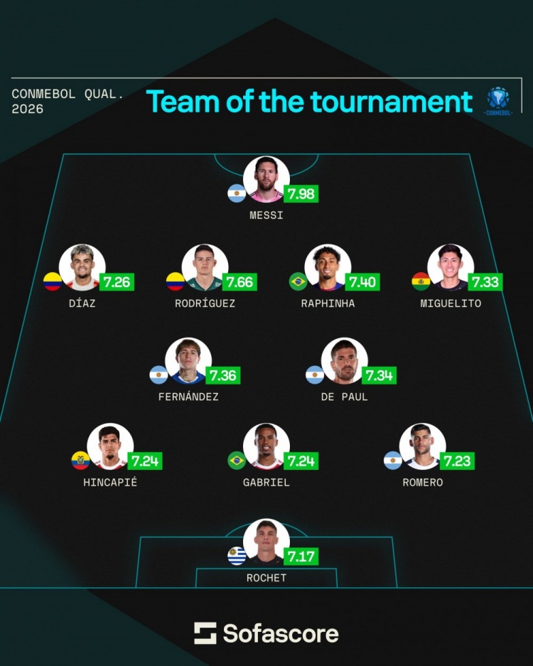 开云APP-Sofascore南美世预赛最佳阵：梅西领衔，拉菲尼亚、恩佐、J罗在列