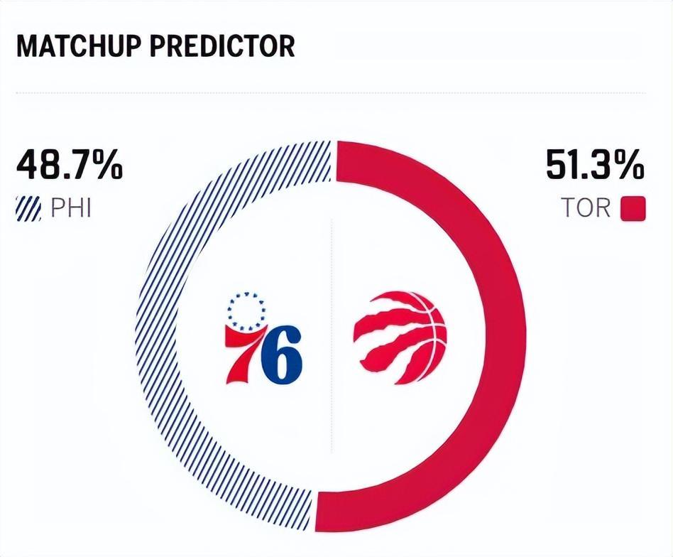 开云入口-33分惨案！76人复仇猛龙，恩比德7失误，马克西狂轰33+4 乔治划水