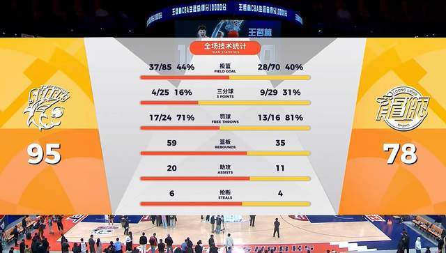 开云官网-0-12开局又如何?豪门末节23-9强势逆转,大王创纪录成史上第6人