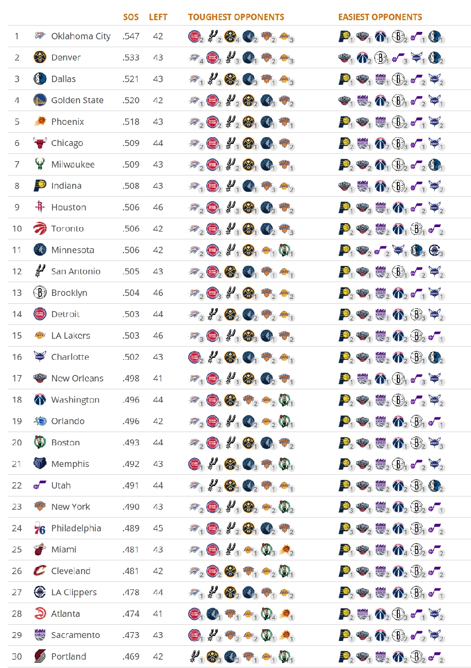 kaiyun-剩余赛程难度：雷霆第1 勇士第4 火箭第9 湖人第15 快船倒数第4
