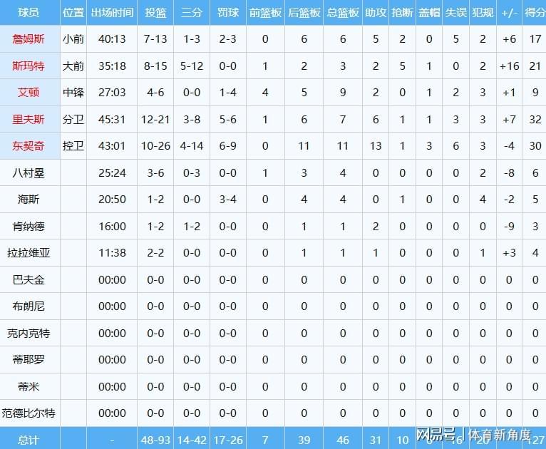 开云入口-罚球扳平+绝杀，湖人逆转掘金，41岁詹姆斯史诗级争球