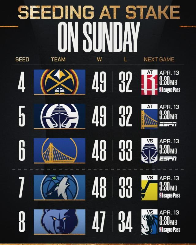 开云APP-NBA常规赛收官日形势一览：湖勇能否首轮相逢？