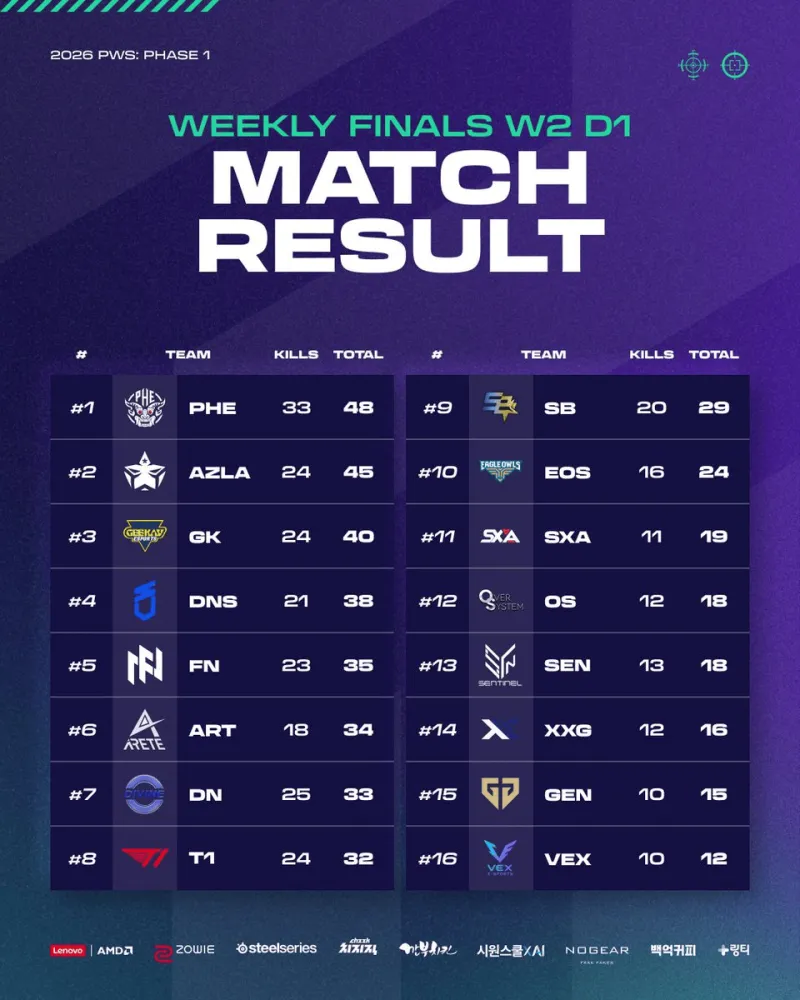 开云在线-PWS第二周周决赛第一日结束：PHE暂居第一